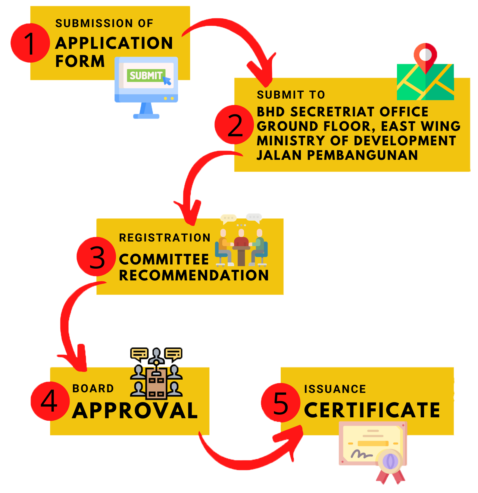 Registration Process